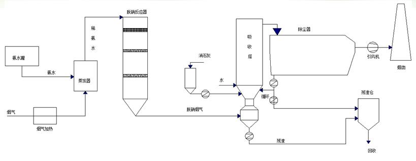 中溫脫硝+半干法脫硫+布袋式除塵