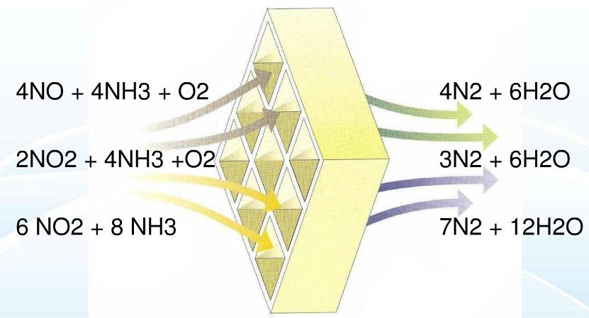 SCR煙氣脫硝原理工藝