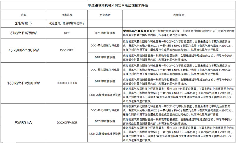 柴油發(fā)電機尾氣排放提醒您，非道路第四階段排放標準已經(jīng)實(shí)施