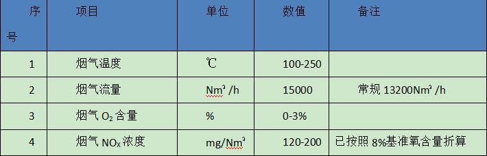 項目煙氣參數