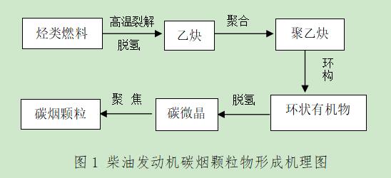 柴油發(fā)動(dòng)機碳煙顆粒物形成機理圖